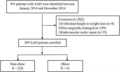 Obesity Increases In-Hospital Mortality of Acute Type A Aortic Dissection Patients Undergoing Open Surgical Repair: A Retrospective Study in the Chinese Population